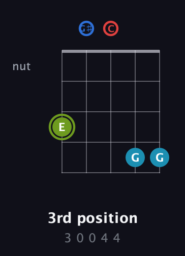 E Augmented Sharp 9th guitar chord — 3rd position (3 0 0 4 4) fretboard diagram in C / Drop C (gCGBD) · Capo 1