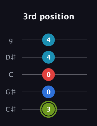 E Augmented Sharp 9th guitar tab — 3rd position (3 0 0 4 4) in C / Drop C (gCGBD) · Capo 1