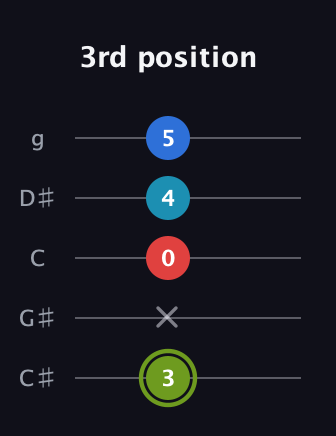 E Augmented Sharp 9th guitar tab — 3rd position (3 x 0 4 5) in C / Drop C (gCGBD) · Capo 1