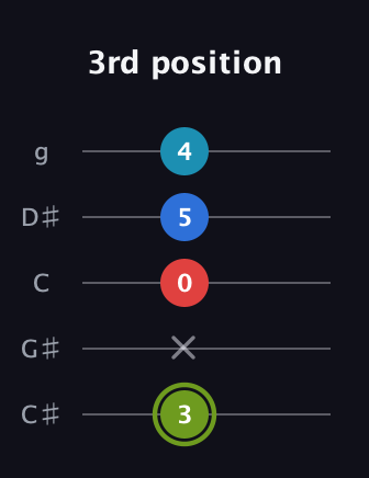 E Augmented Sharp 9th guitar tab — 3rd position (3 x 0 5 4) in C / Drop C (gCGBD) · Capo 1