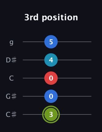 E Augmented Sharp 9th guitar tab — 3rd position (3 0 0 4 5) in C / Drop C (gCGBD) · Capo 1