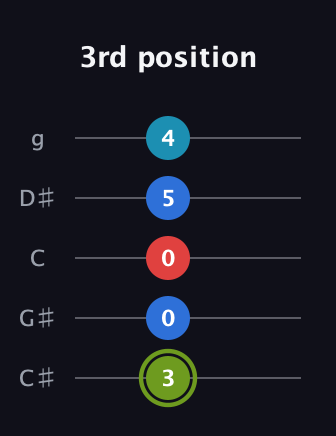 E Augmented Sharp 9th guitar tab — 3rd position (3 0 0 5 4) in C / Drop C (gCGBD) · Capo 1