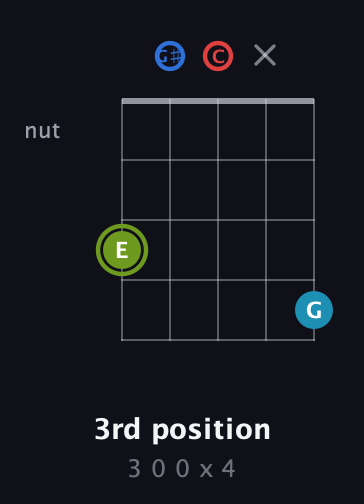 E Augmented Sharp 9th guitar chord — 3rd position (3 0 0 x 4) fretboard diagram in C / Drop C (gCGBD) · Capo 1
