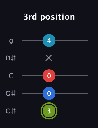 E Augmented Sharp 9th guitar tab — 3rd position (3 0 0 x 4) in C / Drop C (gCGBD) · Capo 1