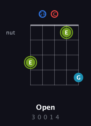 E Augmented Sharp 9th guitar chord — Open (3 0 0 1 4) fretboard diagram in C / Drop C (gCGBD) · Capo 1
