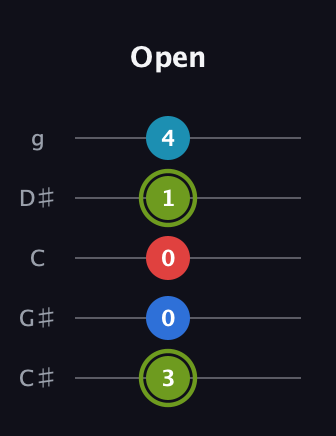 E Augmented Sharp 9th guitar tab — Open (3 0 0 1 4) in C / Drop C (gCGBD) · Capo 1
