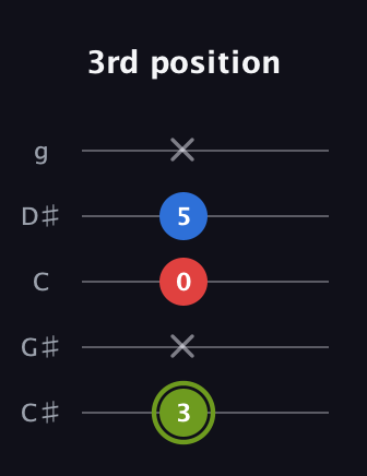 E Augmented guitar tab — 3rd position (3 x 0 5 x) in C / Drop C (gCGBD) · Capo 1