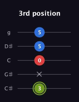 E Augmented guitar tab — 3rd position (3 x 0 5 5) in C / Drop C (gCGBD) · Capo 1