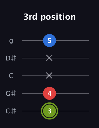 E Augmented guitar tab — 3rd position (3 4 x x 5) in C / Drop C (gCGBD) · Capo 1