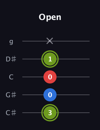 E Augmented guitar tab — Open (3 0 0 1 x) in C / Drop C (gCGBD) · Capo 1
