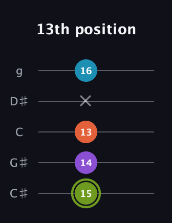 E Diminished 7th Sharp 9th guitar tab — 13th position (15 14 13 x 16) in C / Drop C (gCGBD) · Capo 1