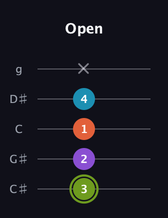 E Diminished 7th Sharp 9th guitar tab — Open (3 2 1 4 x) in C / Drop C (gCGBD) · Capo 1
