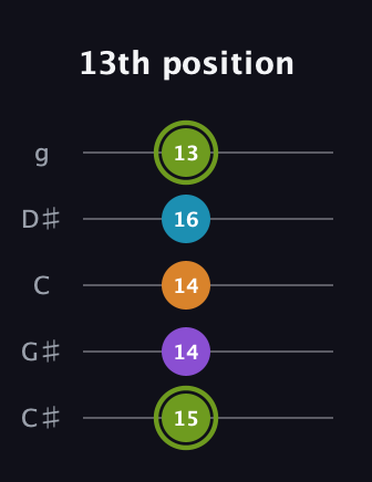 E Diminished Sharp 13th guitar tab — 13th position (15 14 14 16 13) in C / Drop C (gCGBD) · Capo 1