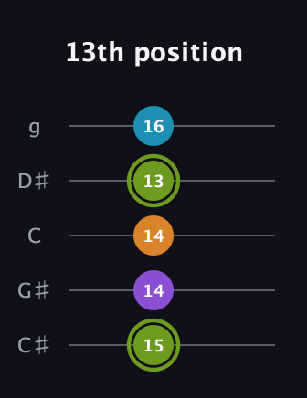 E Diminished Sharp 13th guitar tab — 13th position (15 14 14 13 16) in C / Drop C (gCGBD) · Capo 1