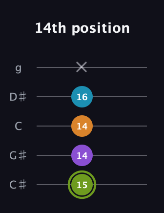 E Diminished Sharp 13th guitar tab — 14th position (15 14 14 16 x) in C / Drop C (gCGBD) · Capo 1