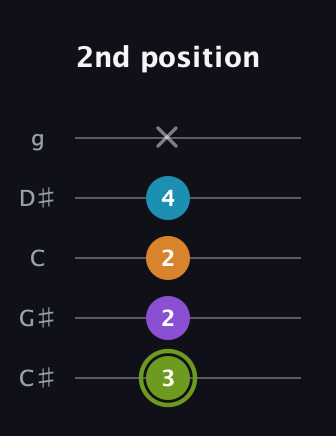 E Diminished Sharp 13th guitar tab — 2nd position (3 2 2 4 x) in C / Drop C (gCGBD) · Capo 1