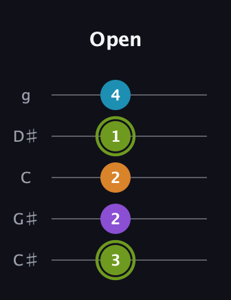E Diminished Sharp 13th guitar tab — Open (3 2 2 1 4) in C / Drop C (gCGBD) · Capo 1