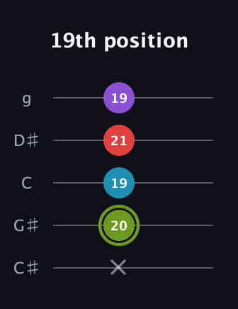 E Diminished Sharp 5th guitar tab — 19th position (x 20 19 21 19) in C / Drop C (gCGBD) · Capo 1