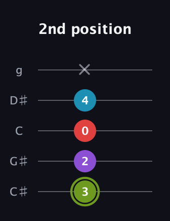 E Diminished Sharp 5th guitar tab — 2nd position (3 2 0 4 x) in C / Drop C (gCGBD) · Capo 1