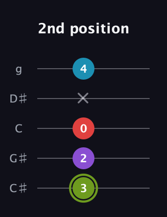 E Diminished Sharp 5th guitar tab — 2nd position (3 2 0 x 4) in C / Drop C (gCGBD) · Capo 1