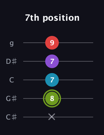 E Diminished Sharp 5th guitar tab — 7th position (x 8 7 7 9) in C / Drop C (gCGBD) · Capo 1