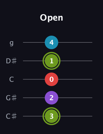 E Diminished Sharp 5th guitar tab — Open (3 2 0 1 4) in C / Drop C (gCGBD) · Capo 1