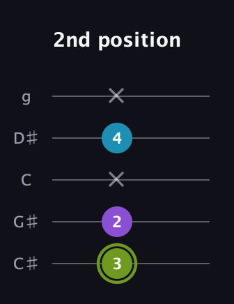 E Diminished Sharp 9th guitar tab — 2nd position (3 2 x 4 x) in C / Drop C (gCGBD) · Capo 1