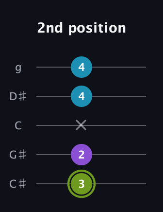E Diminished Sharp 9th guitar tab — 2nd position (3 2 x 4 4) in C / Drop C (gCGBD) · Capo 1