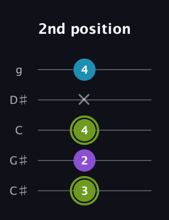 E Diminished Sharp 9th guitar tab — 2nd position (3 2 4 x 4) in C / Drop C (gCGBD) · Capo 1