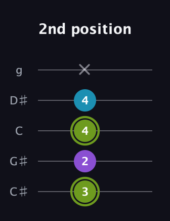 E Diminished Sharp 9th guitar tab — 2nd position (3 2 4 4 x) in C / Drop C (gCGBD) · Capo 1