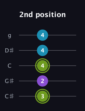 E Diminished Sharp 9th guitar tab — 2nd position (3 2 4 4 4) in C / Drop C (gCGBD) · Capo 1