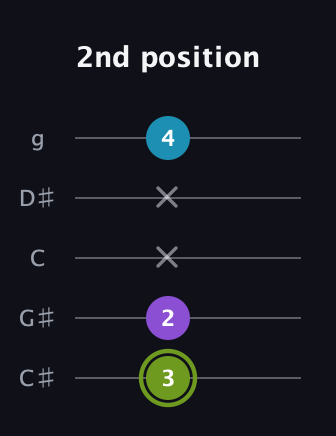 E Diminished Sharp 9th guitar tab — 2nd position (3 2 x x 4) in C / Drop C (gCGBD) · Capo 1