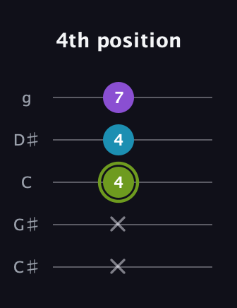 E Diminished Sharp 9th guitar tab — 4th position (x x 4 4 7) in C / Drop C (gCGBD) · Capo 1