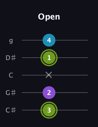E Diminished Sharp 9th guitar tab — Open (3 2 x 1 4) in C / Drop C (gCGBD) · Capo 1