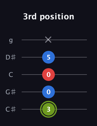 E Major Sharp 5th guitar tab — 3rd position (3 0 0 5 x) in C / Drop C (gCGBD) · Capo 1