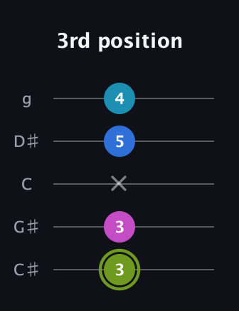 E Major Sharp 9th guitar tab — 3rd position (3 3 x 5 4) in C / Drop C (gCGBD) · Capo 1