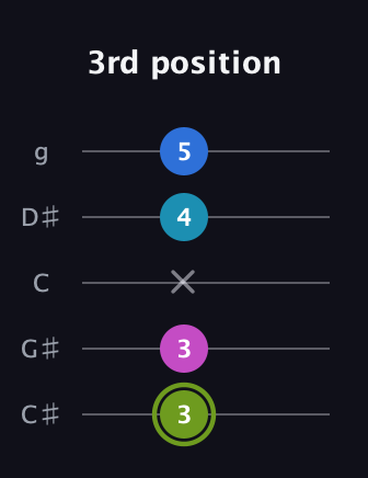 E Major Sharp 9th guitar tab — 3rd position (3 3 x 4 5) in C / Drop C (gCGBD) · Capo 1