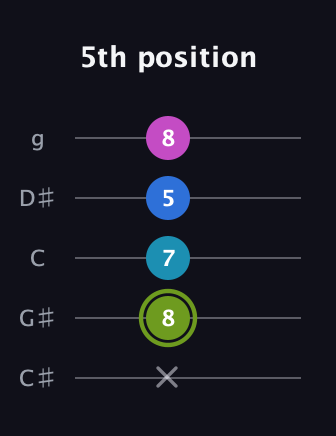E Major Sharp 9th guitar tab — 5th position (x 8 7 5 8) in C / Drop C (gCGBD) · Capo 1