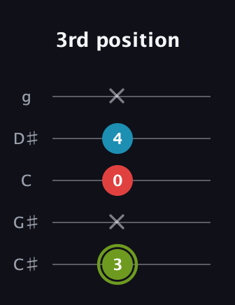 E Minor Sharp 5th guitar tab — 3rd position (3 x 0 4 x) in C / Drop C (gCGBD) · Capo 1