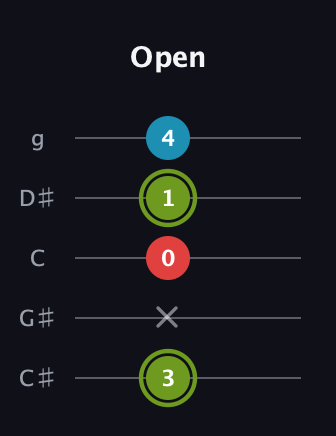 E Minor Sharp 5th guitar tab — Open (3 x 0 1 4) in C / Drop C (gCGBD) · Capo 1