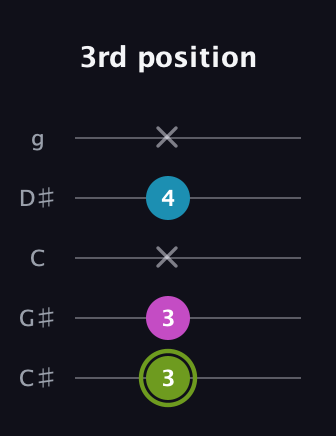 E Minor Sharp 9th guitar tab — 3rd position (3 3 x 4 x) in C / Drop C (gCGBD) · Capo 1