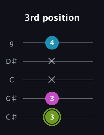 E Minor Sharp 9th guitar tab — 3rd position (3 3 x x 4) in C / Drop C (gCGBD) · Capo 1