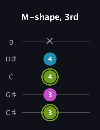 E Minor Sharp 9th guitar tab — M-shape, 3rd (3 3 4 4 x) in C / Drop C (gCGBD) · Capo 1