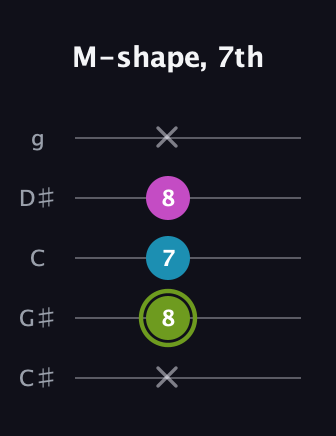 E Minor Sharp 9th guitar tab — M-shape, 7th (x 8 7 8 x) in C / Drop C (gCGBD) · Capo 1