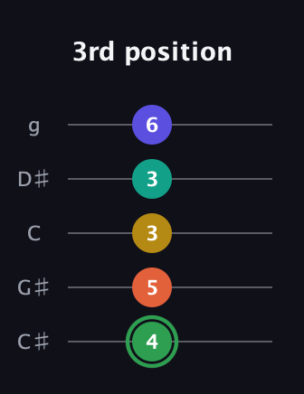 F Augmented 7th Flat 9th guitar tab — 3rd position (4 5 3 3 6) in C / Drop C (gCGBD) · Capo 1
