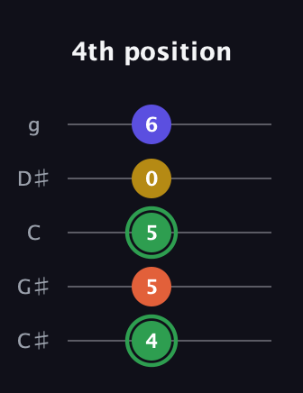 F Augmented 7th Sharp 13th guitar tab — 4th position (4 5 5 0 6) in C / Drop C (gCGBD) · Capo 1