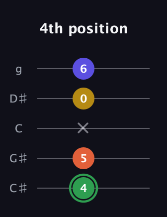 F Augmented 7th Sharp 13th guitar tab — 4th position (4 5 x 0 6) in C / Drop C (gCGBD) · Capo 1