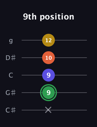 F Augmented 7th Sharp 13th guitar tab — 9th position (x 9 9 10 12) in C / Drop C (gCGBD) · Capo 1