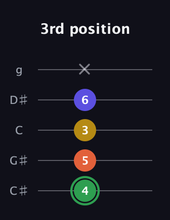 F Augmented 7th guitar tab — 3rd position (4 5 3 6 x) in C / Drop C (gCGBD) · Capo 1
