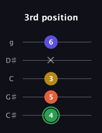 F Augmented 7th guitar tab — 3rd position (4 5 3 x 6) in C / Drop C (gCGBD) · Capo 1
